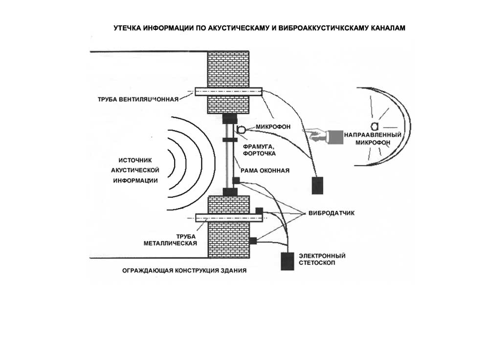 акустический канал утечки информации акустический канал утечки информации